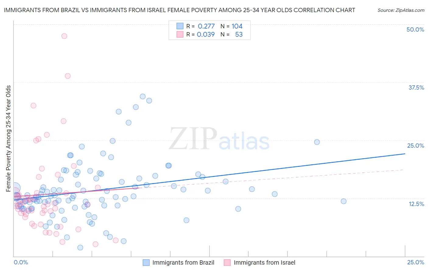 Immigrants from Brazil vs Immigrants from Israel Female Poverty Among 25-34 Year Olds
