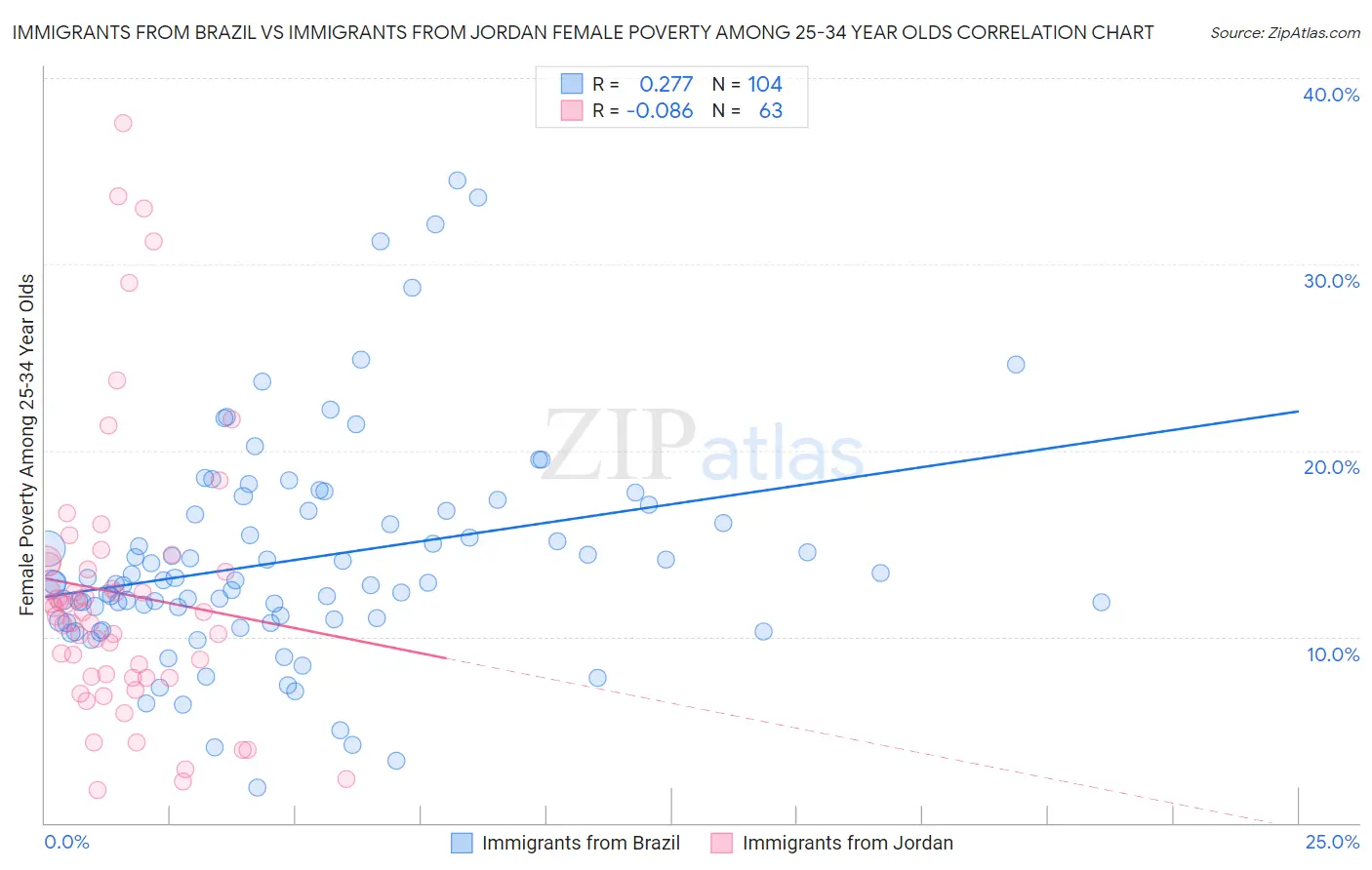 Immigrants from Brazil vs Immigrants from Jordan Female Poverty Among 25-34 Year Olds