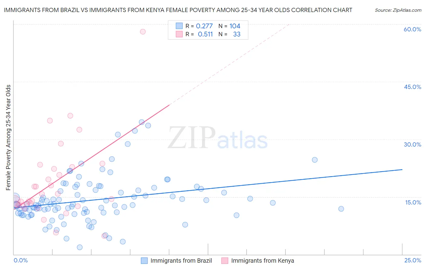 Immigrants from Brazil vs Immigrants from Kenya Female Poverty Among 25-34 Year Olds