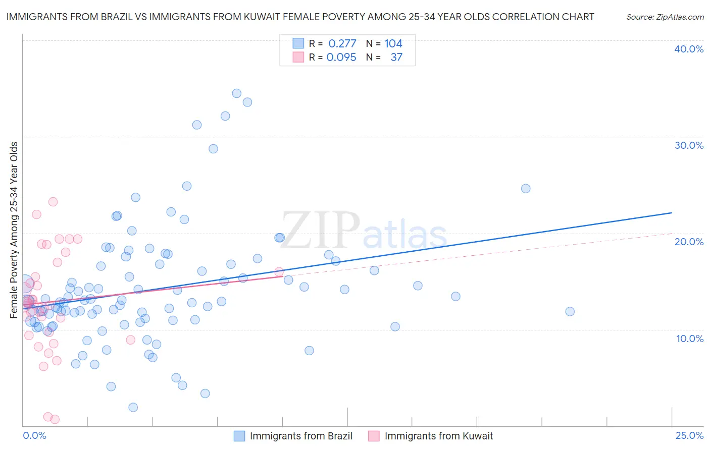 Immigrants from Brazil vs Immigrants from Kuwait Female Poverty Among 25-34 Year Olds