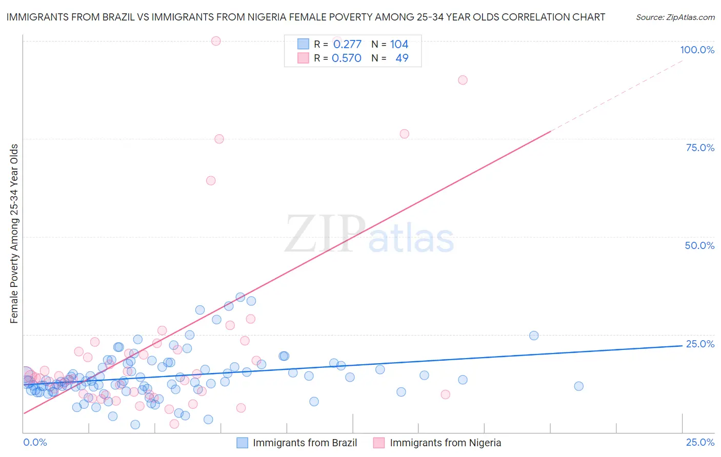 Immigrants from Brazil vs Immigrants from Nigeria Female Poverty Among 25-34 Year Olds