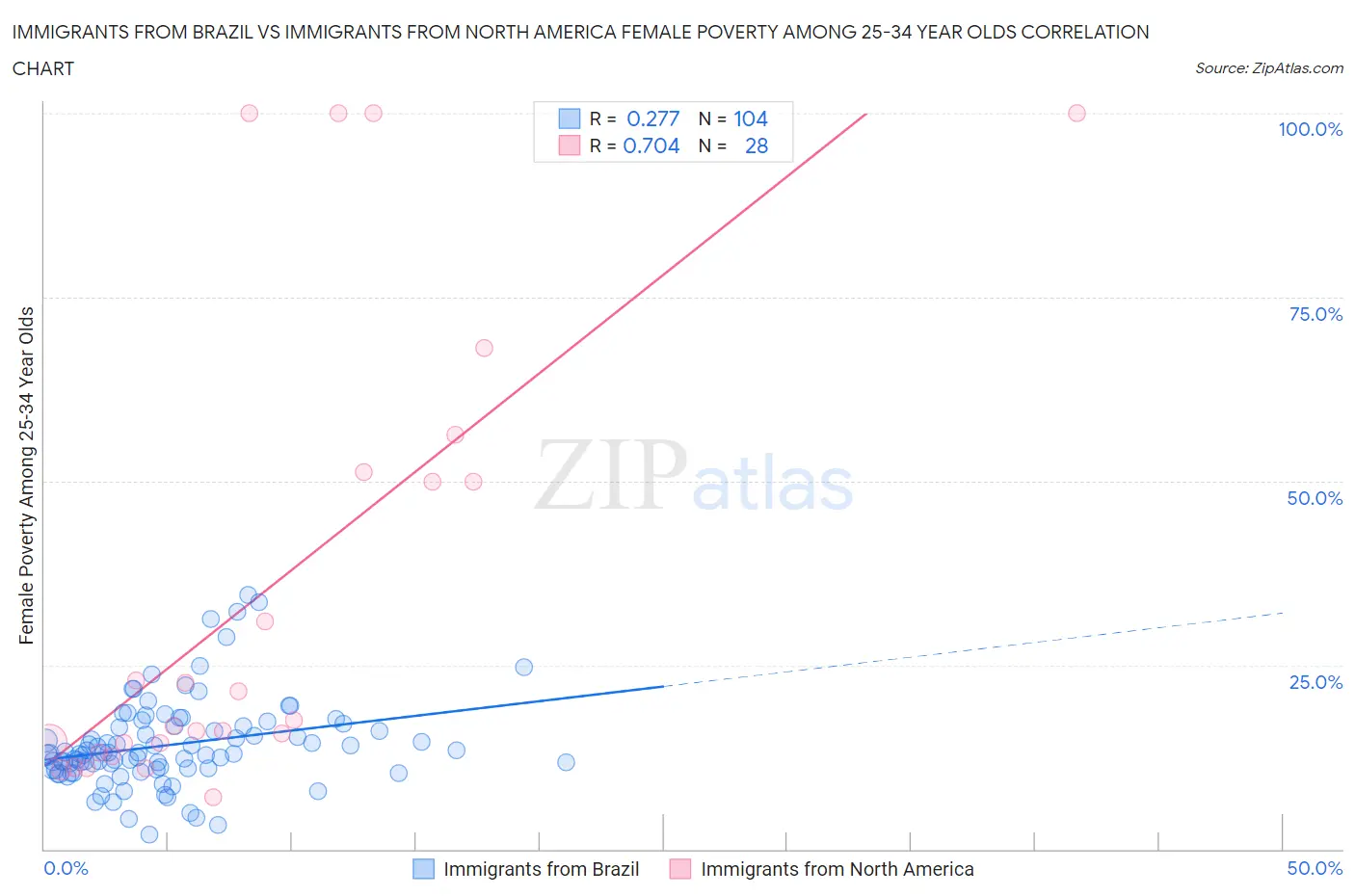 Immigrants from Brazil vs Immigrants from North America Female Poverty Among 25-34 Year Olds
