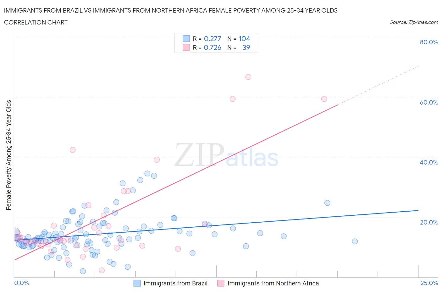 Immigrants from Brazil vs Immigrants from Northern Africa Female Poverty Among 25-34 Year Olds