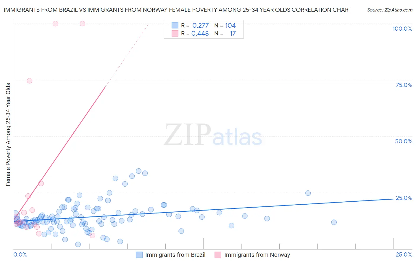 Immigrants from Brazil vs Immigrants from Norway Female Poverty Among 25-34 Year Olds
