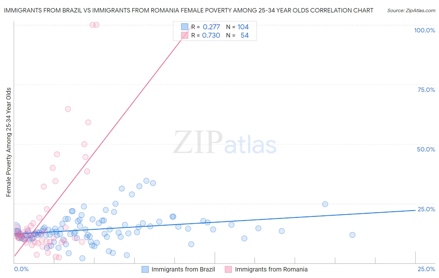 Immigrants from Brazil vs Immigrants from Romania Female Poverty Among 25-34 Year Olds