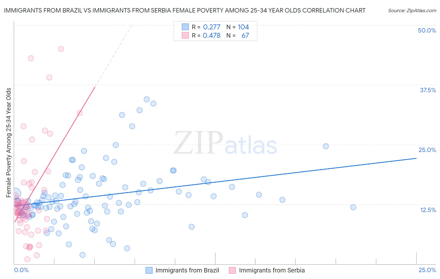 Immigrants from Brazil vs Immigrants from Serbia Female Poverty Among 25-34 Year Olds