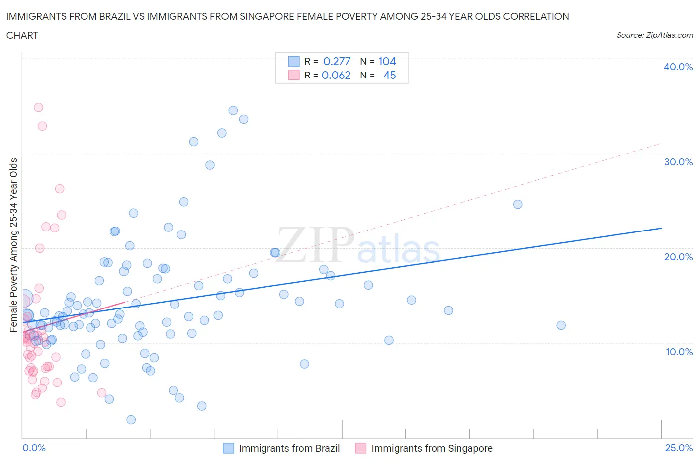 Immigrants from Brazil vs Immigrants from Singapore Female Poverty Among 25-34 Year Olds