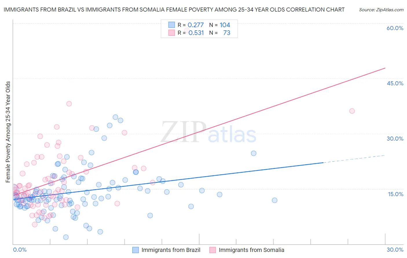 Immigrants from Brazil vs Immigrants from Somalia Female Poverty Among 25-34 Year Olds