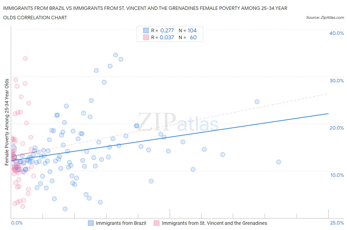 Immigrants from Brazil vs Immigrants from St. Vincent and the Grenadines Female Poverty Among 25-34 Year Olds