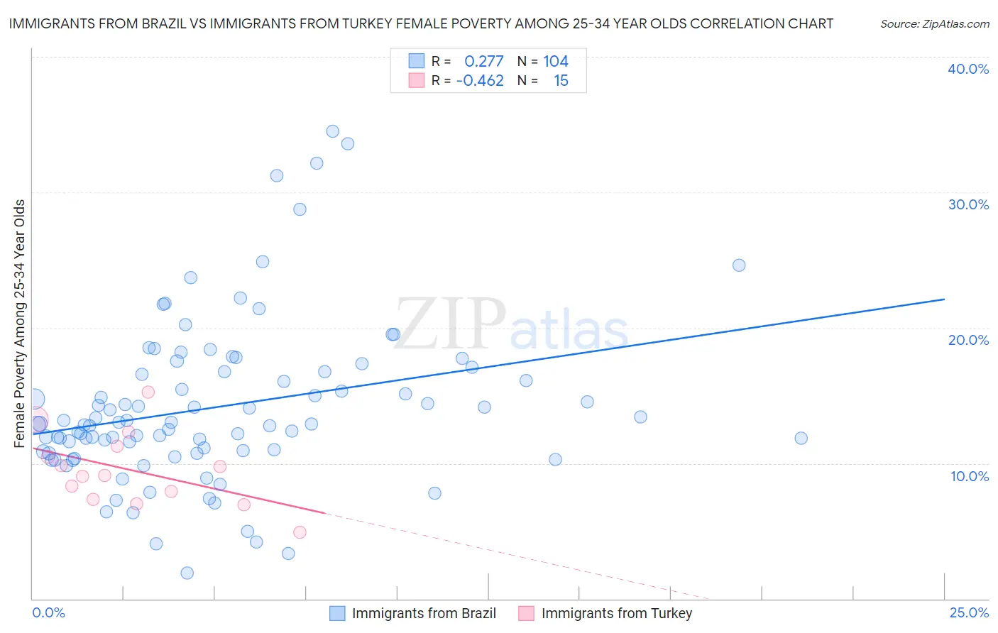 Immigrants from Brazil vs Immigrants from Turkey Female Poverty Among 25-34 Year Olds