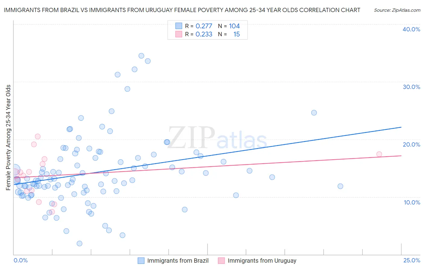 Immigrants from Brazil vs Immigrants from Uruguay Female Poverty Among 25-34 Year Olds