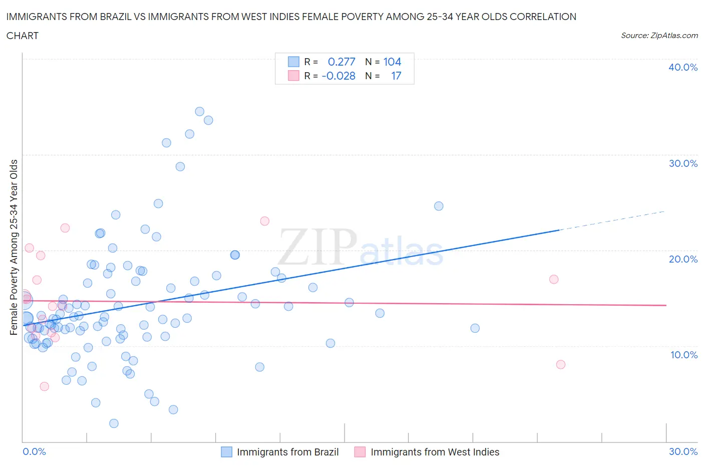 Immigrants from Brazil vs Immigrants from West Indies Female Poverty Among 25-34 Year Olds