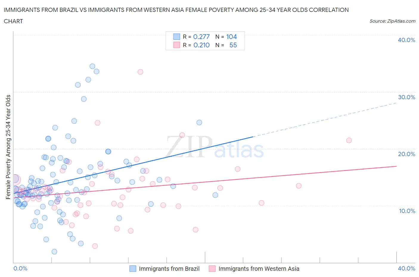 Immigrants from Brazil vs Immigrants from Western Asia Female Poverty Among 25-34 Year Olds