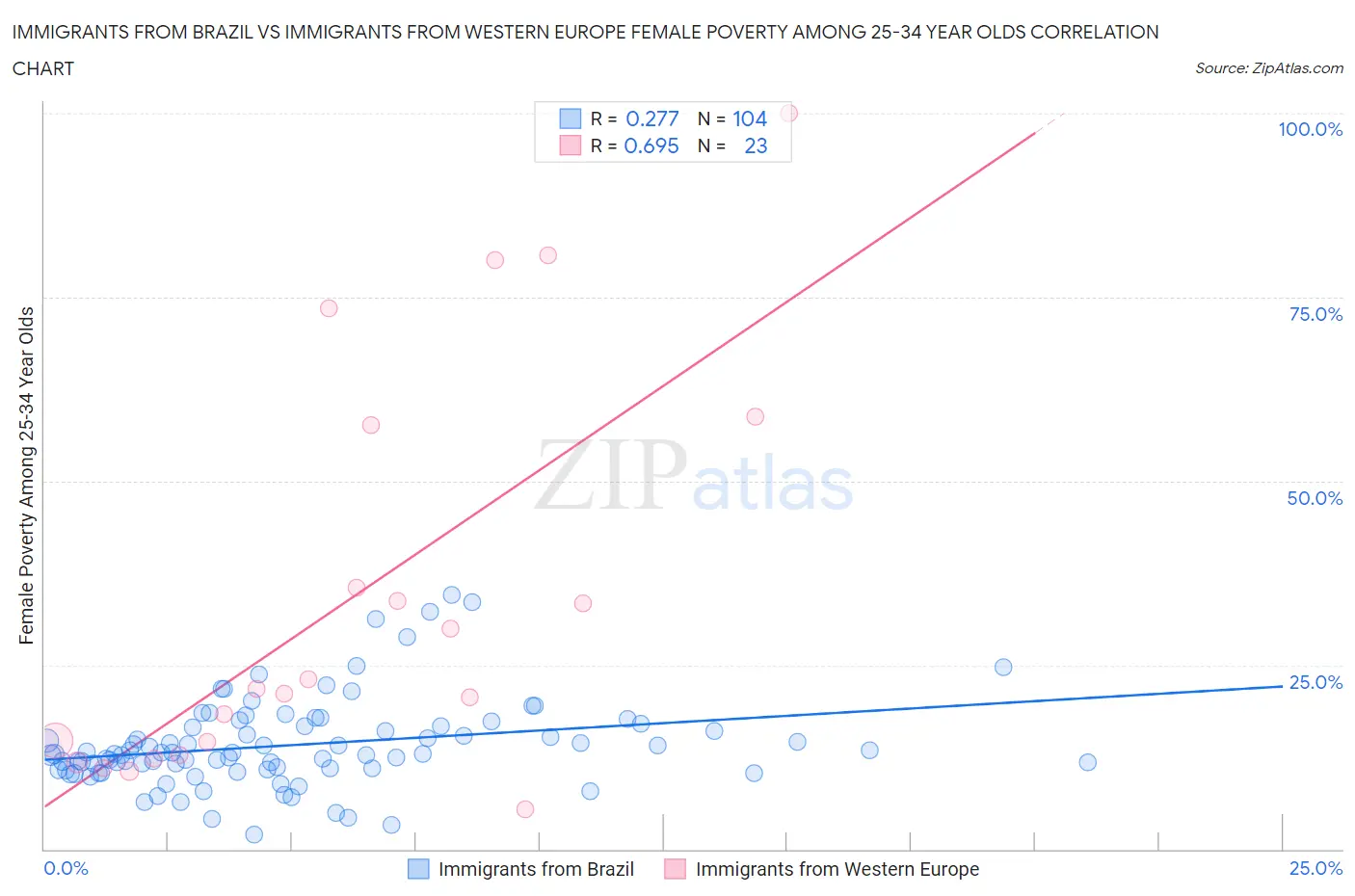 Immigrants from Brazil vs Immigrants from Western Europe Female Poverty Among 25-34 Year Olds