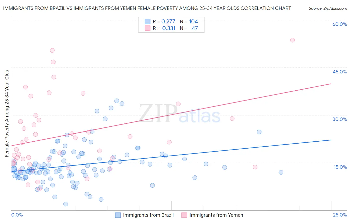 Immigrants from Brazil vs Immigrants from Yemen Female Poverty Among 25-34 Year Olds
