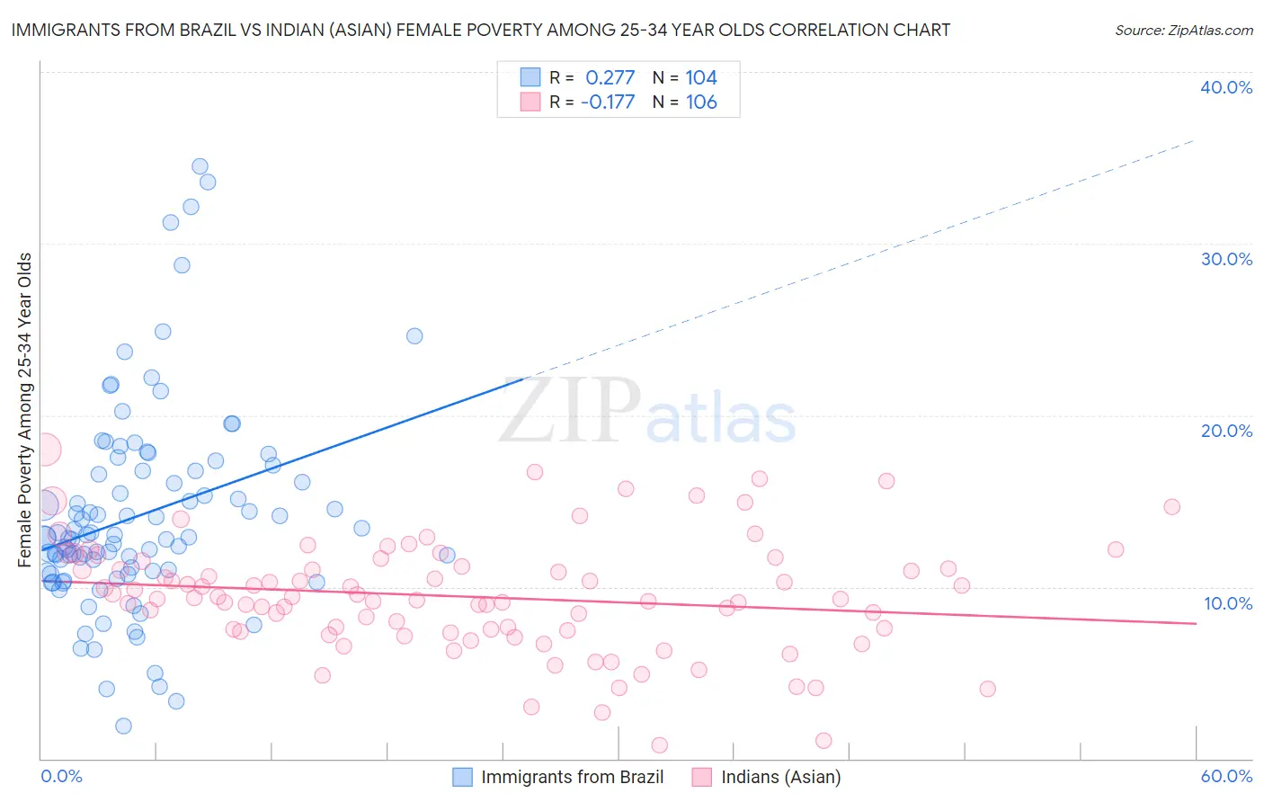 Immigrants from Brazil vs Indian (Asian) Female Poverty Among 25-34 Year Olds