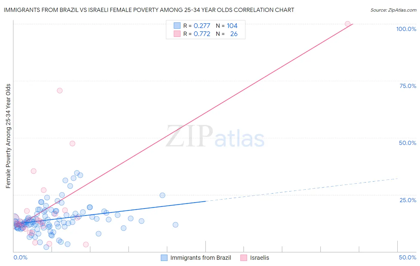 Immigrants from Brazil vs Israeli Female Poverty Among 25-34 Year Olds