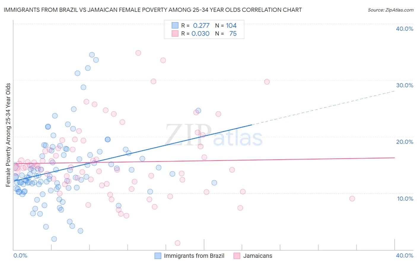 Immigrants from Brazil vs Jamaican Female Poverty Among 25-34 Year Olds