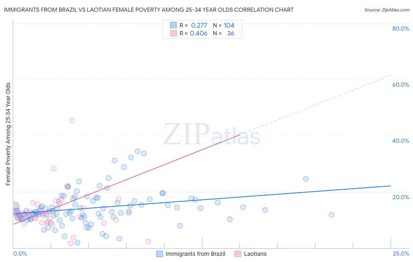 Immigrants from Brazil vs Laotian Female Poverty Among 25-34 Year Olds
