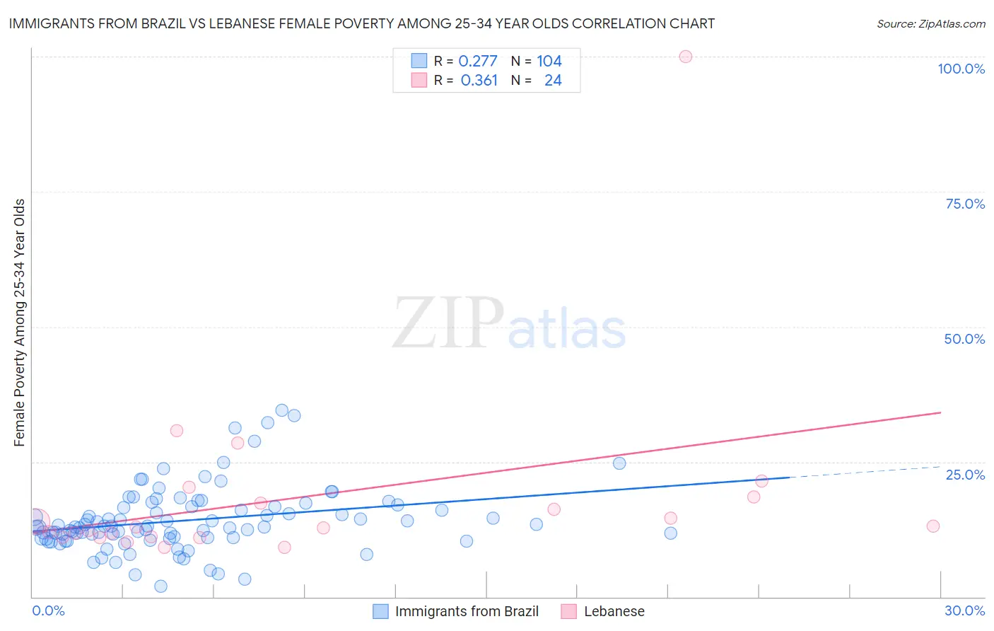 Immigrants from Brazil vs Lebanese Female Poverty Among 25-34 Year Olds