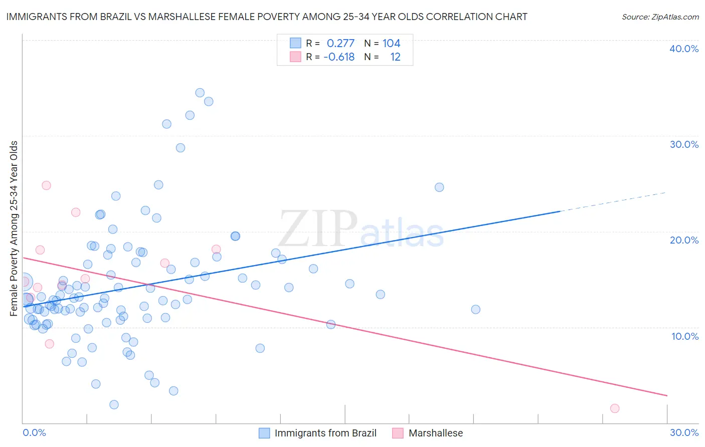Immigrants from Brazil vs Marshallese Female Poverty Among 25-34 Year Olds