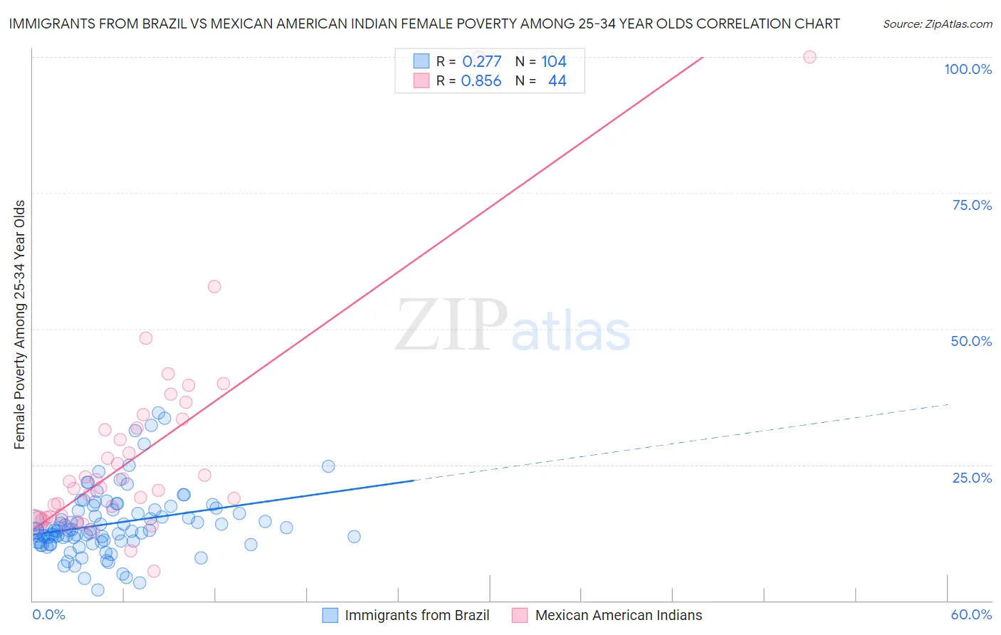 Immigrants from Brazil vs Mexican American Indian Female Poverty Among 25-34 Year Olds