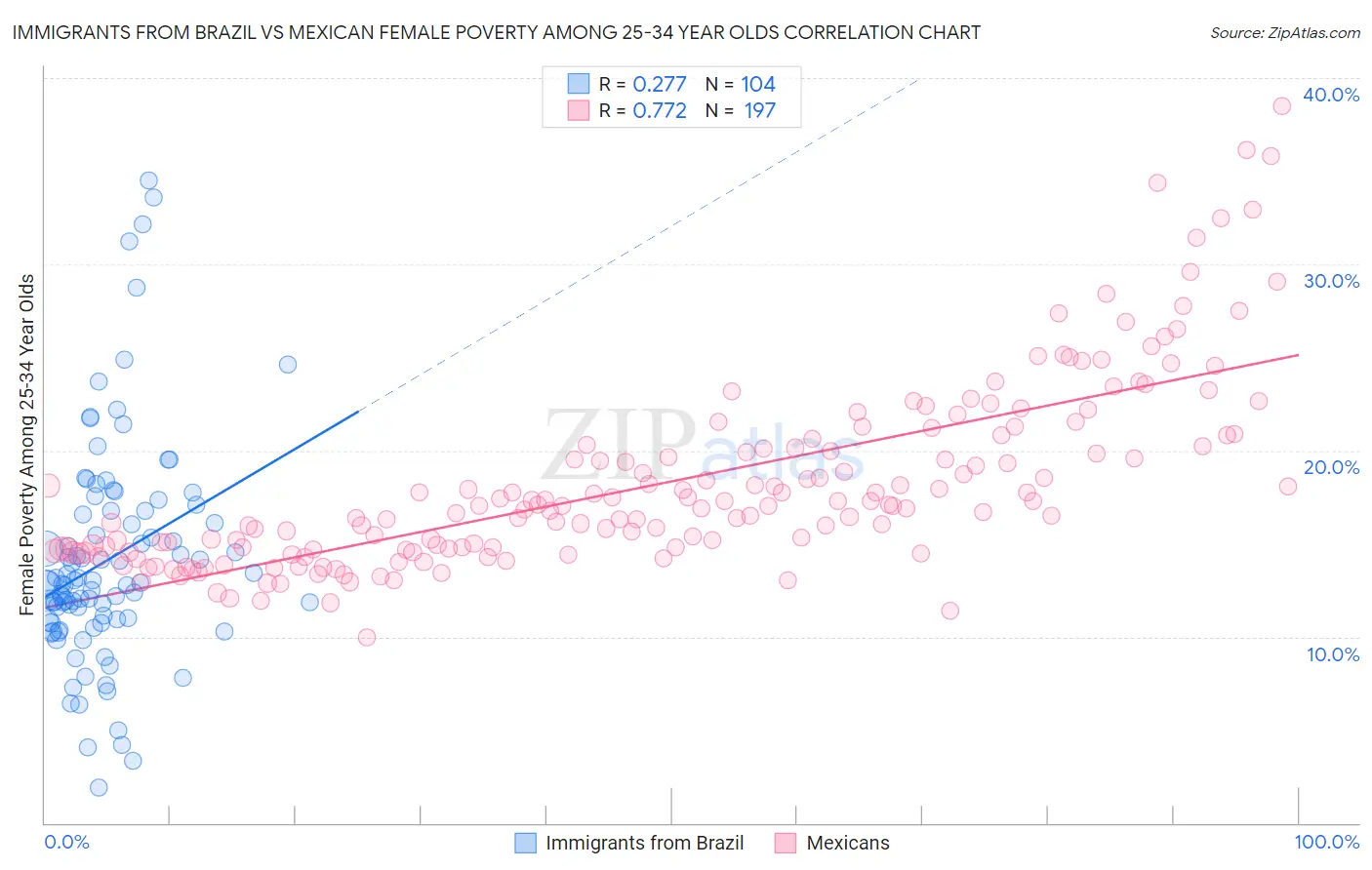 Immigrants from Brazil vs Mexican Female Poverty Among 25-34 Year Olds