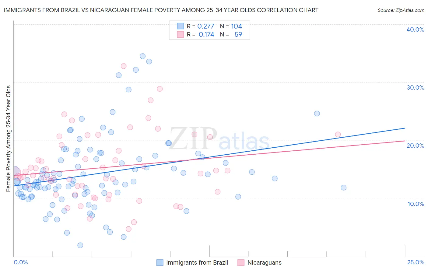 Immigrants from Brazil vs Nicaraguan Female Poverty Among 25-34 Year Olds