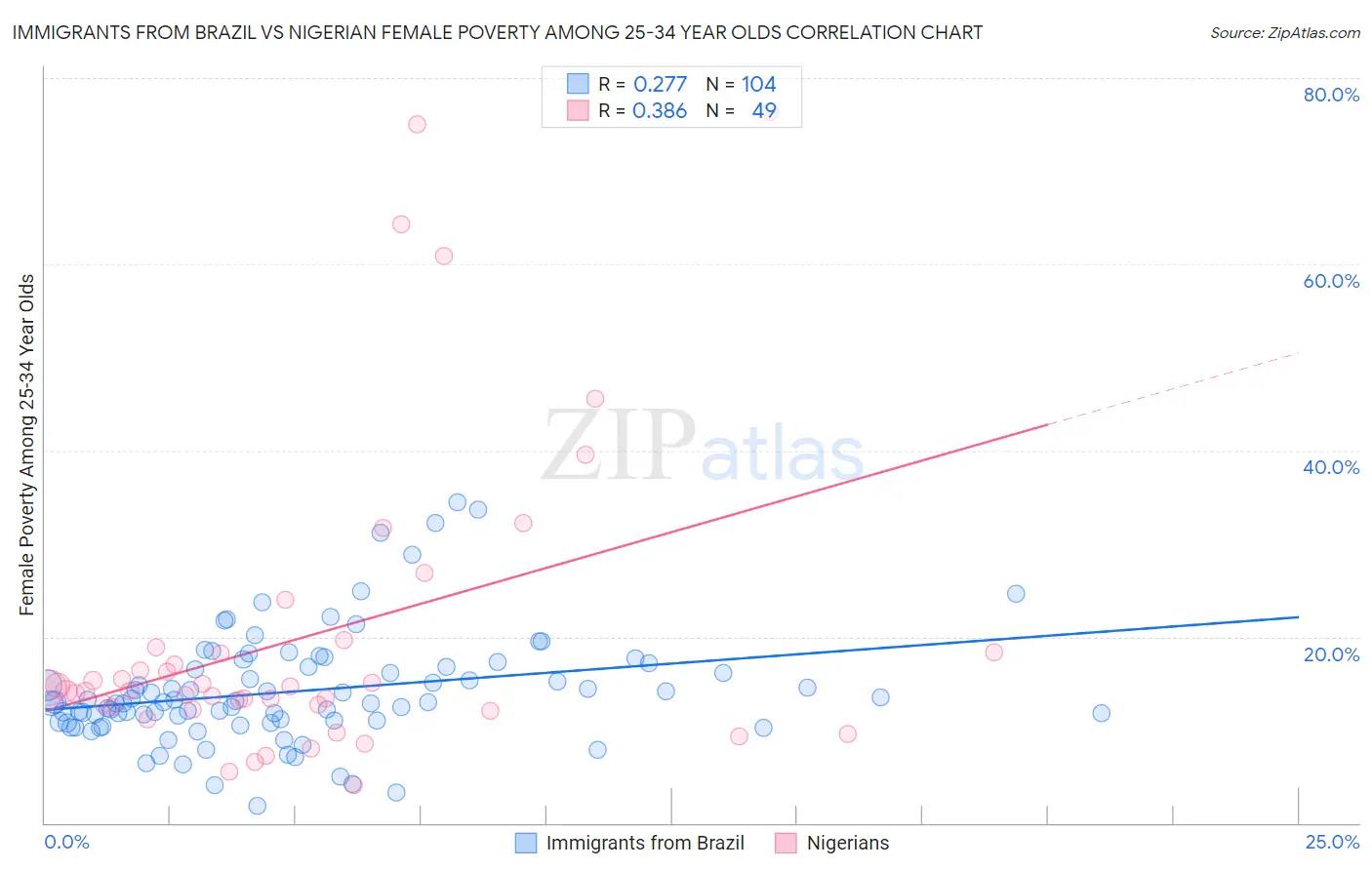 Immigrants from Brazil vs Nigerian Female Poverty Among 25-34 Year Olds