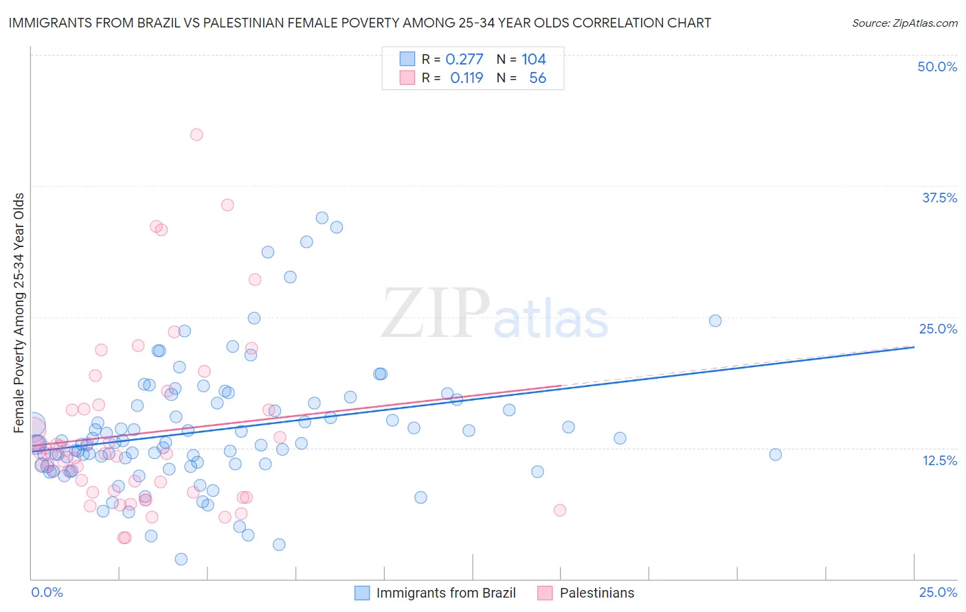 Immigrants from Brazil vs Palestinian Female Poverty Among 25-34 Year Olds