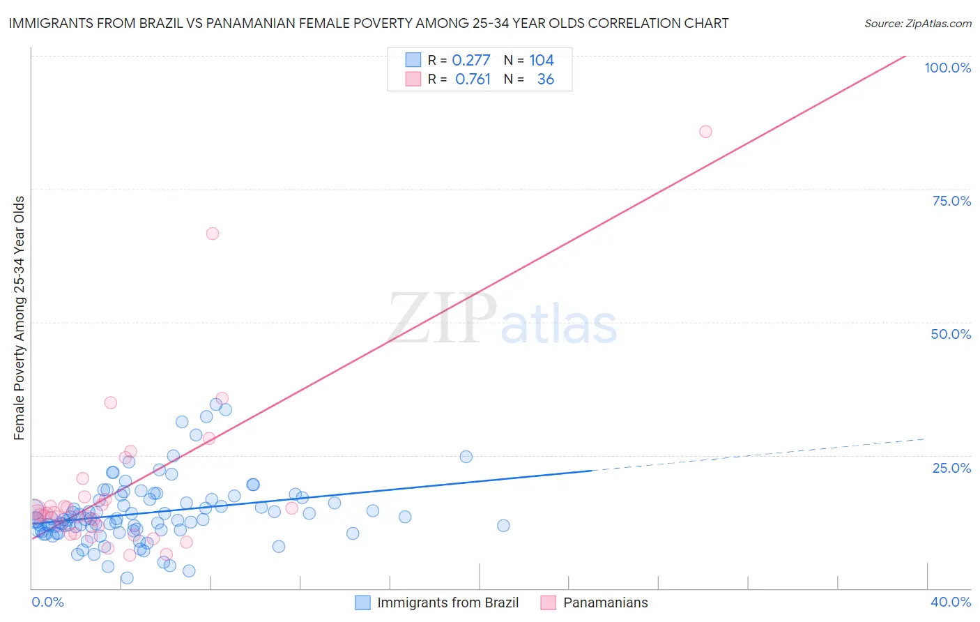 Immigrants from Brazil vs Panamanian Female Poverty Among 25-34 Year Olds