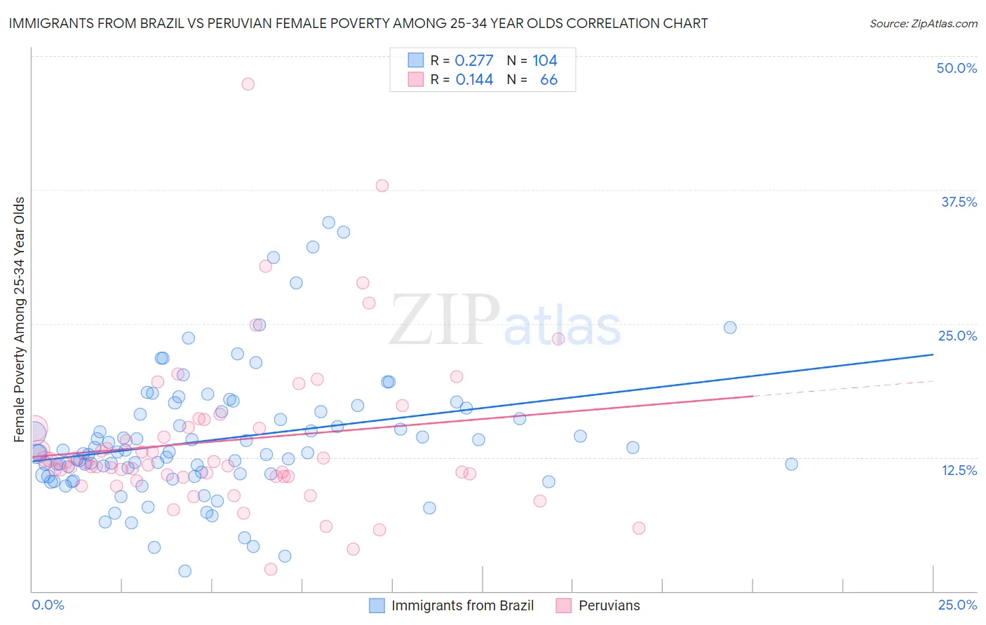 Immigrants from Brazil vs Peruvian Female Poverty Among 25-34 Year Olds
