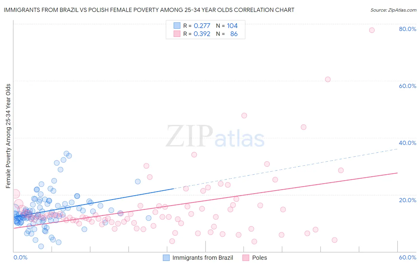 Immigrants from Brazil vs Polish Female Poverty Among 25-34 Year Olds
