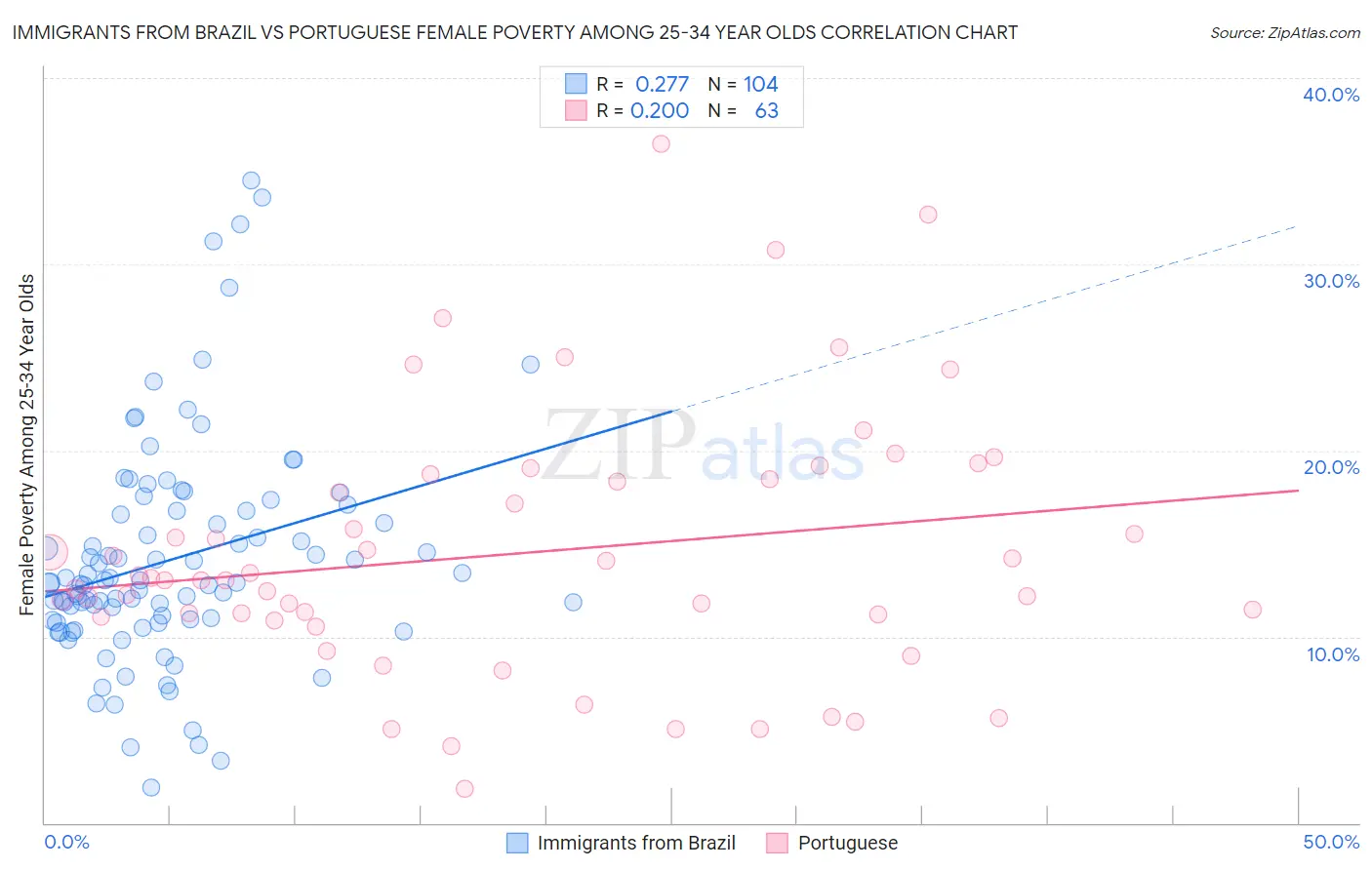 Immigrants from Brazil vs Portuguese Female Poverty Among 25-34 Year Olds