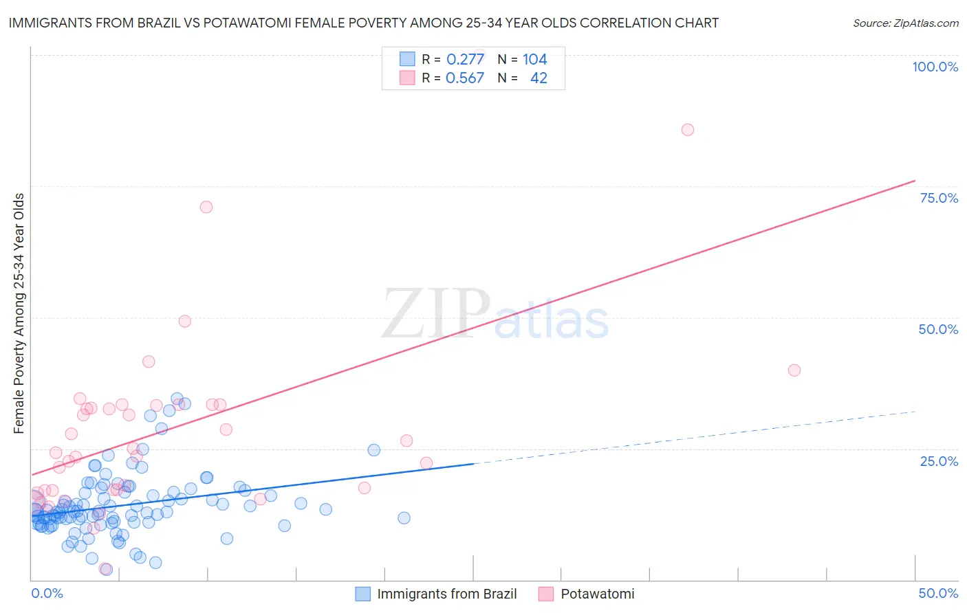 Immigrants from Brazil vs Potawatomi Female Poverty Among 25-34 Year Olds