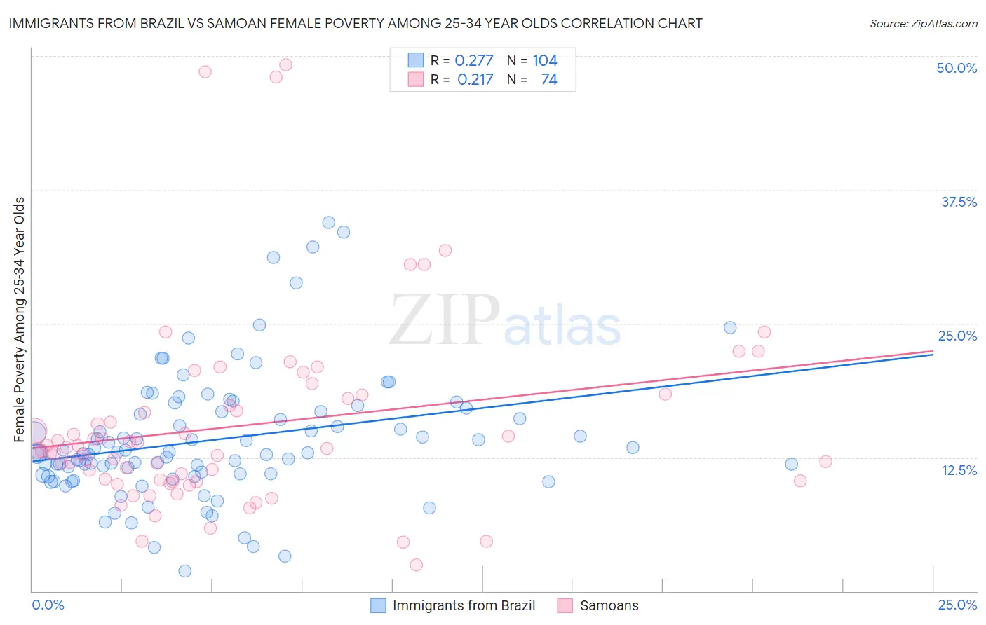 Immigrants from Brazil vs Samoan Female Poverty Among 25-34 Year Olds