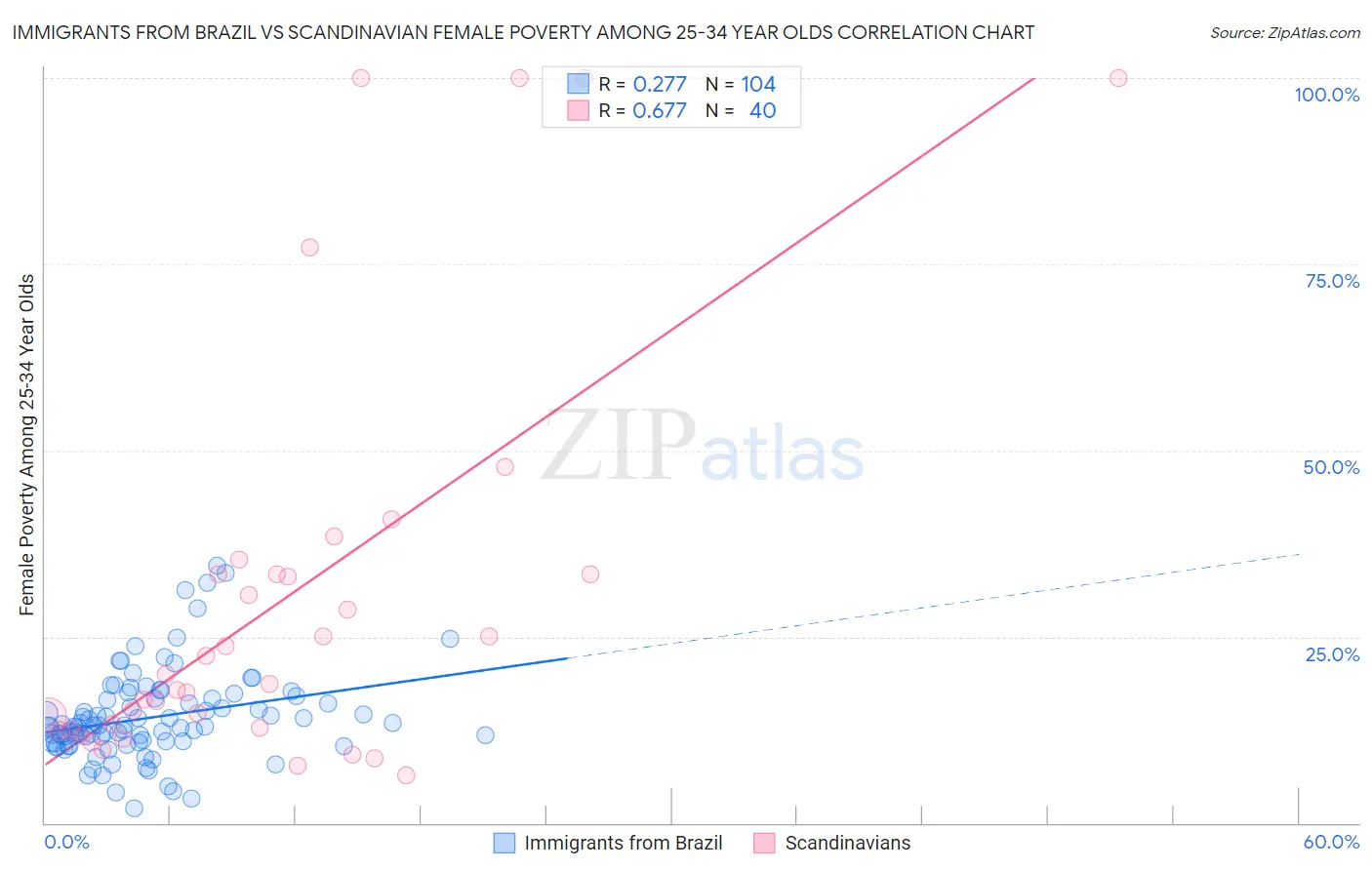 Immigrants from Brazil vs Scandinavian Female Poverty Among 25-34 Year Olds