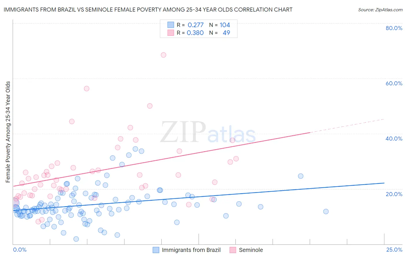 Immigrants from Brazil vs Seminole Female Poverty Among 25-34 Year Olds