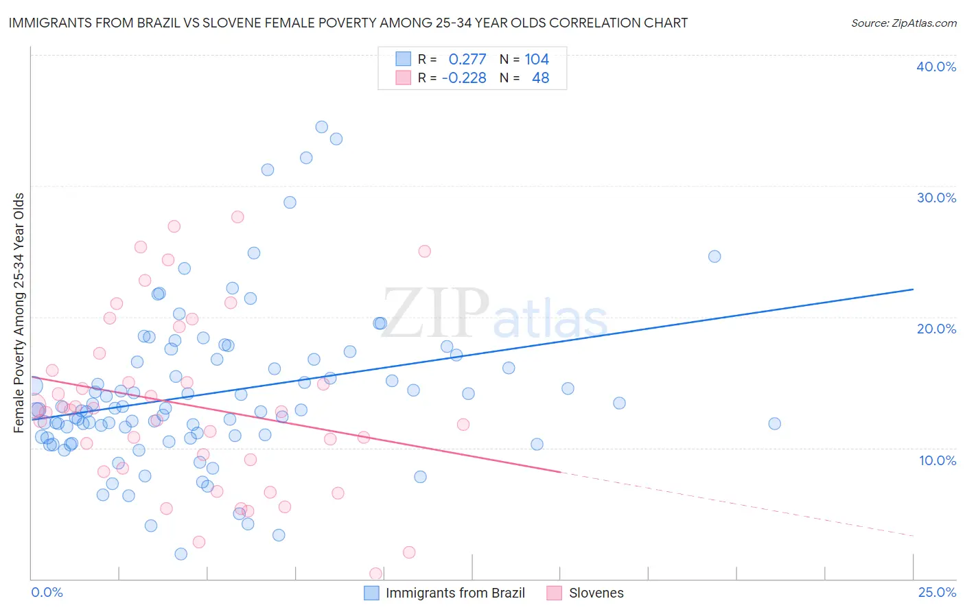 Immigrants from Brazil vs Slovene Female Poverty Among 25-34 Year Olds