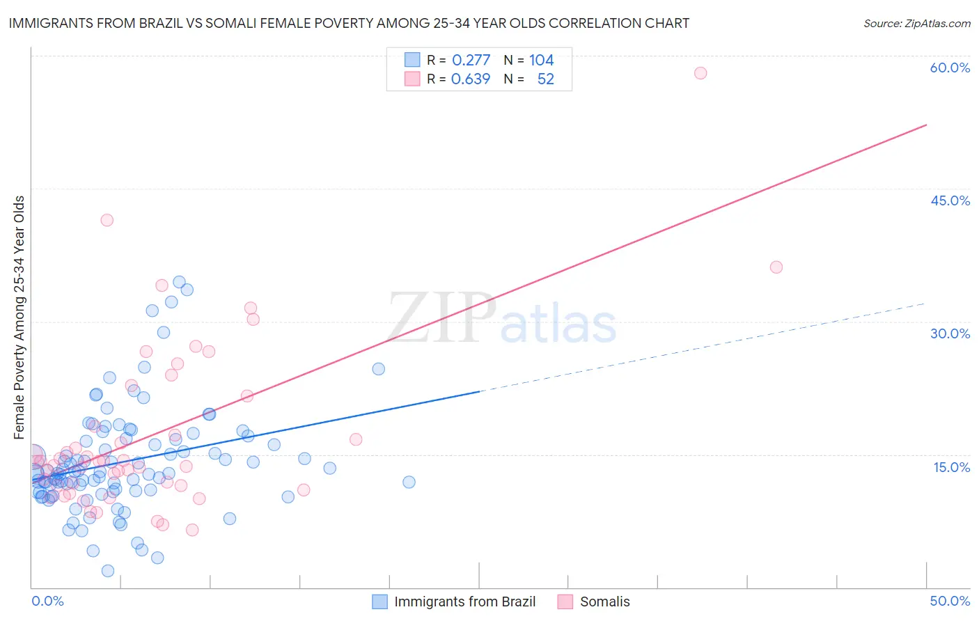 Immigrants from Brazil vs Somali Female Poverty Among 25-34 Year Olds