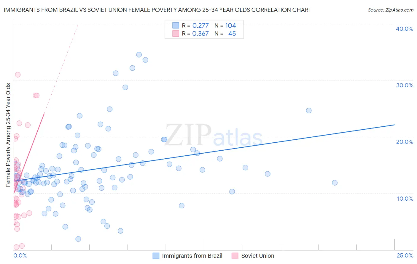 Immigrants from Brazil vs Soviet Union Female Poverty Among 25-34 Year Olds