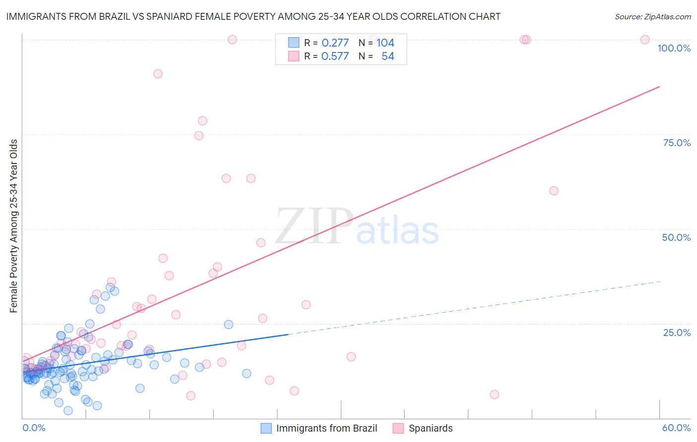 Immigrants from Brazil vs Spaniard Female Poverty Among 25-34 Year Olds