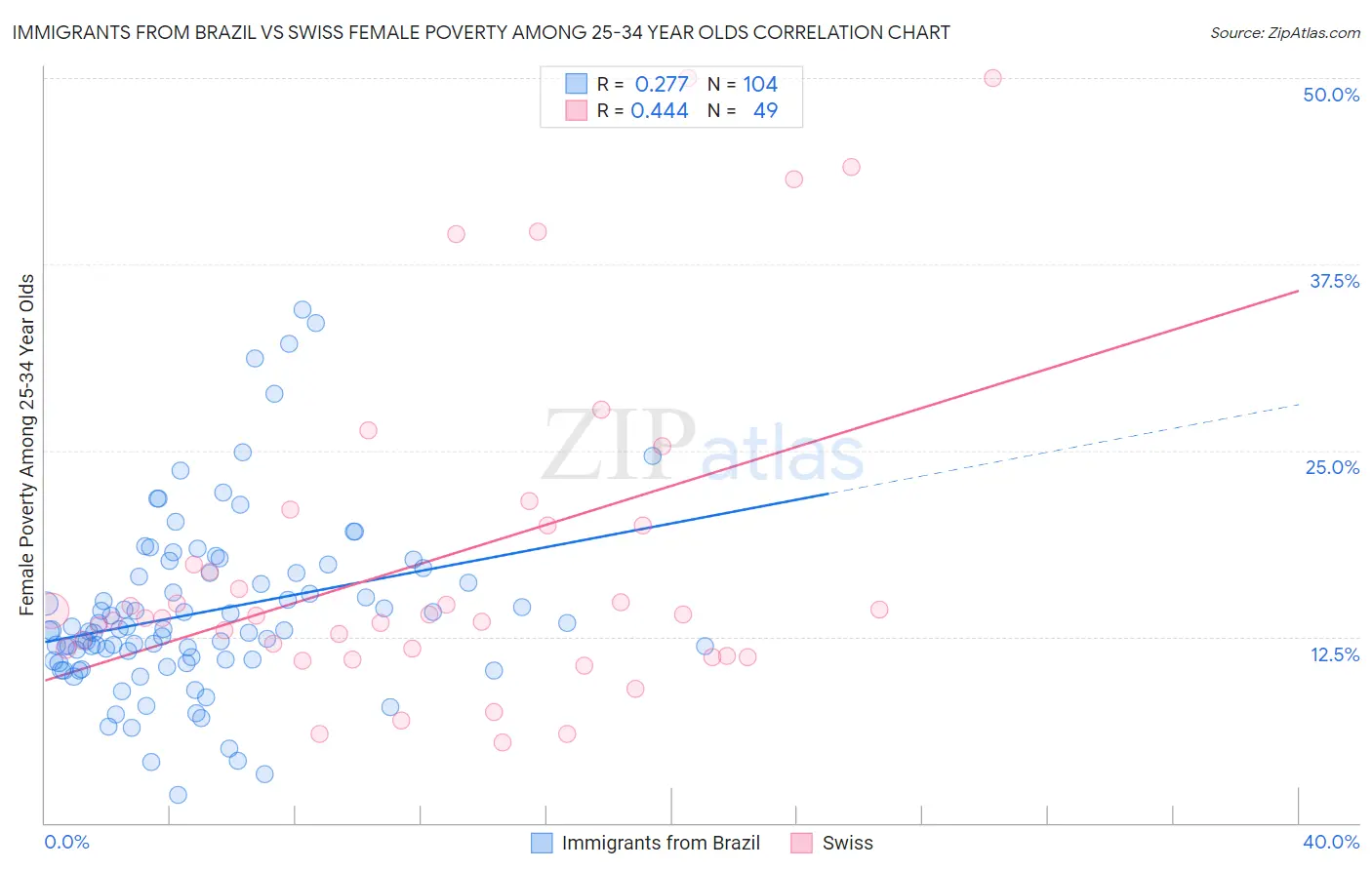 Immigrants from Brazil vs Swiss Female Poverty Among 25-34 Year Olds