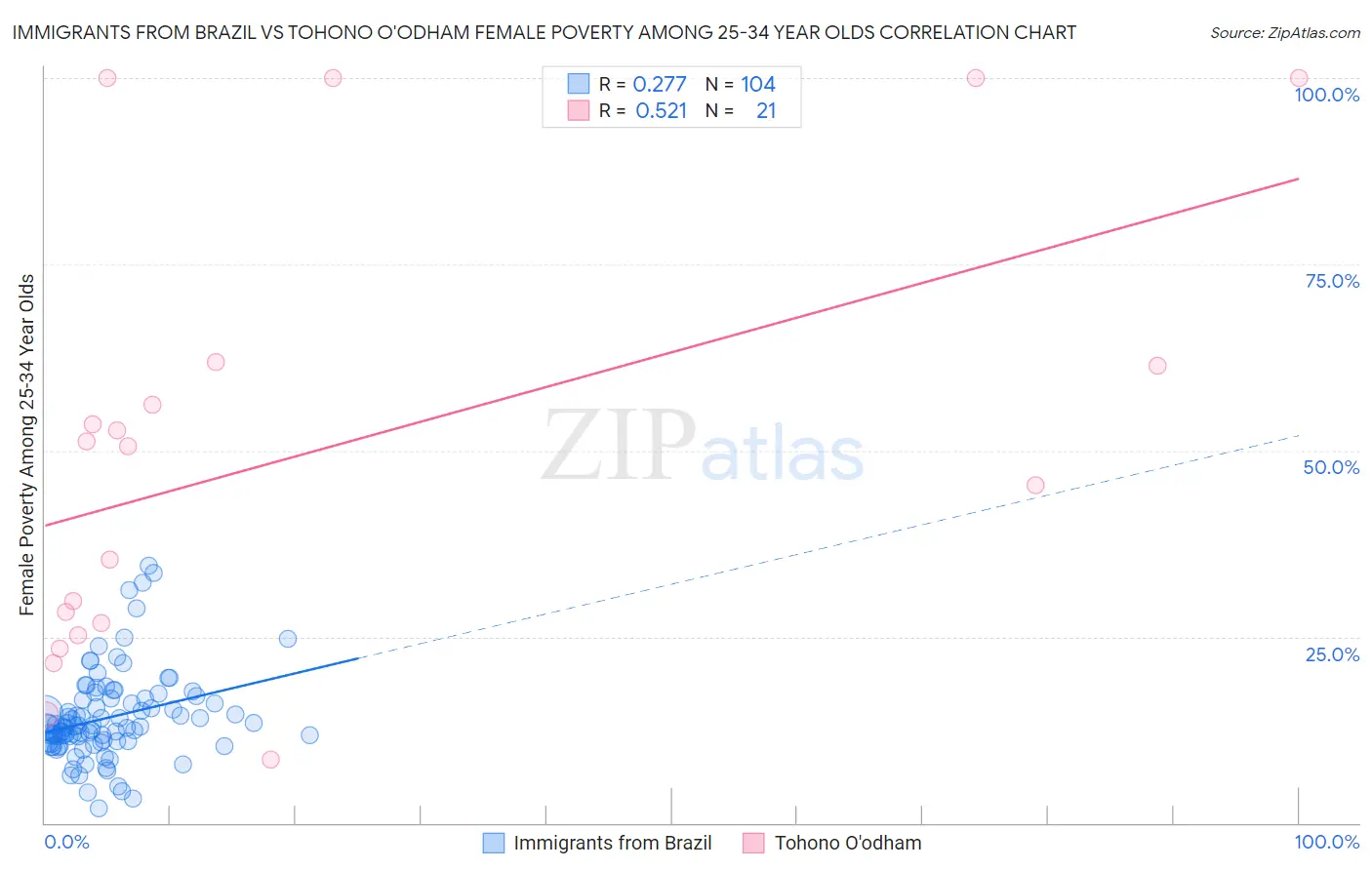 Immigrants from Brazil vs Tohono O'odham Female Poverty Among 25-34 Year Olds