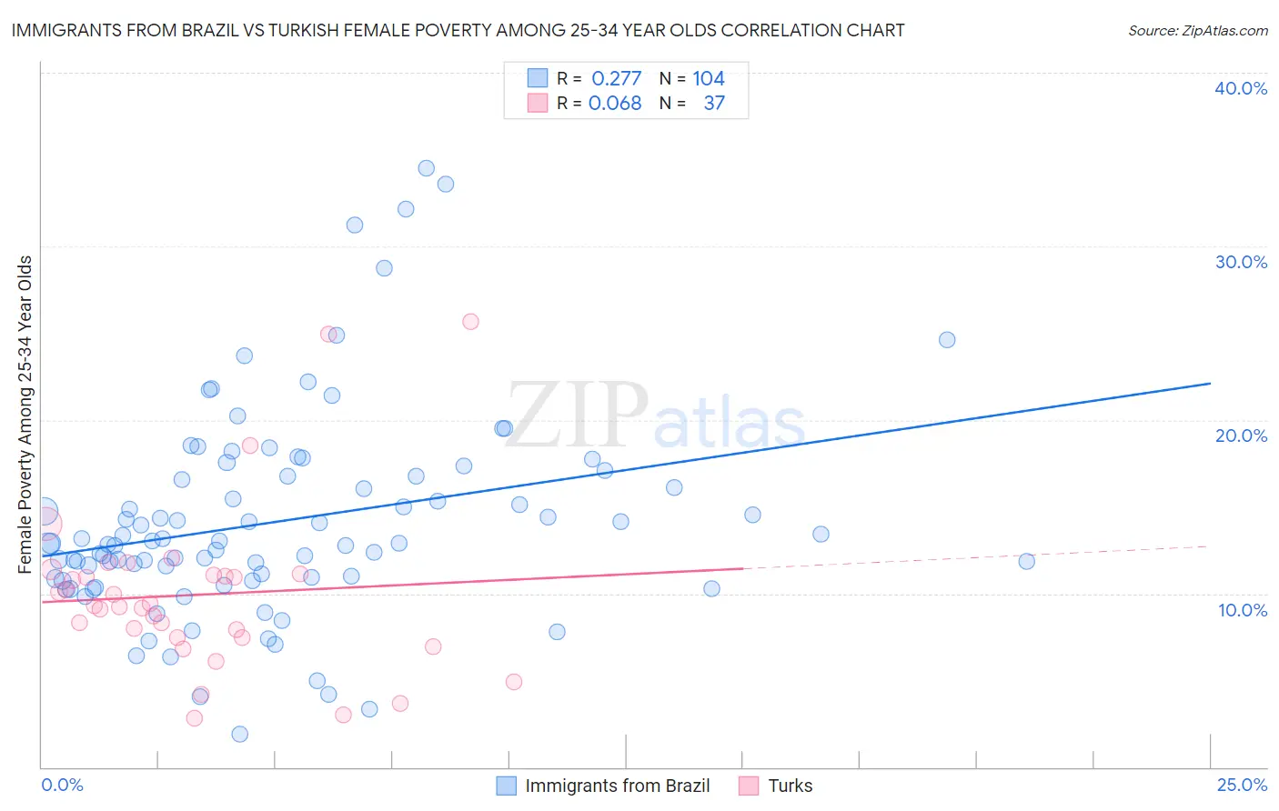 Immigrants from Brazil vs Turkish Female Poverty Among 25-34 Year Olds