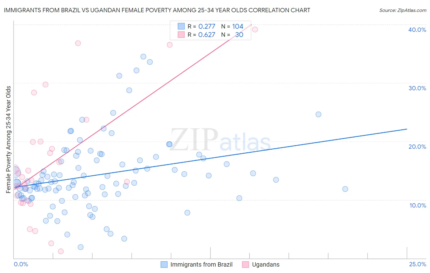 Immigrants from Brazil vs Ugandan Female Poverty Among 25-34 Year Olds