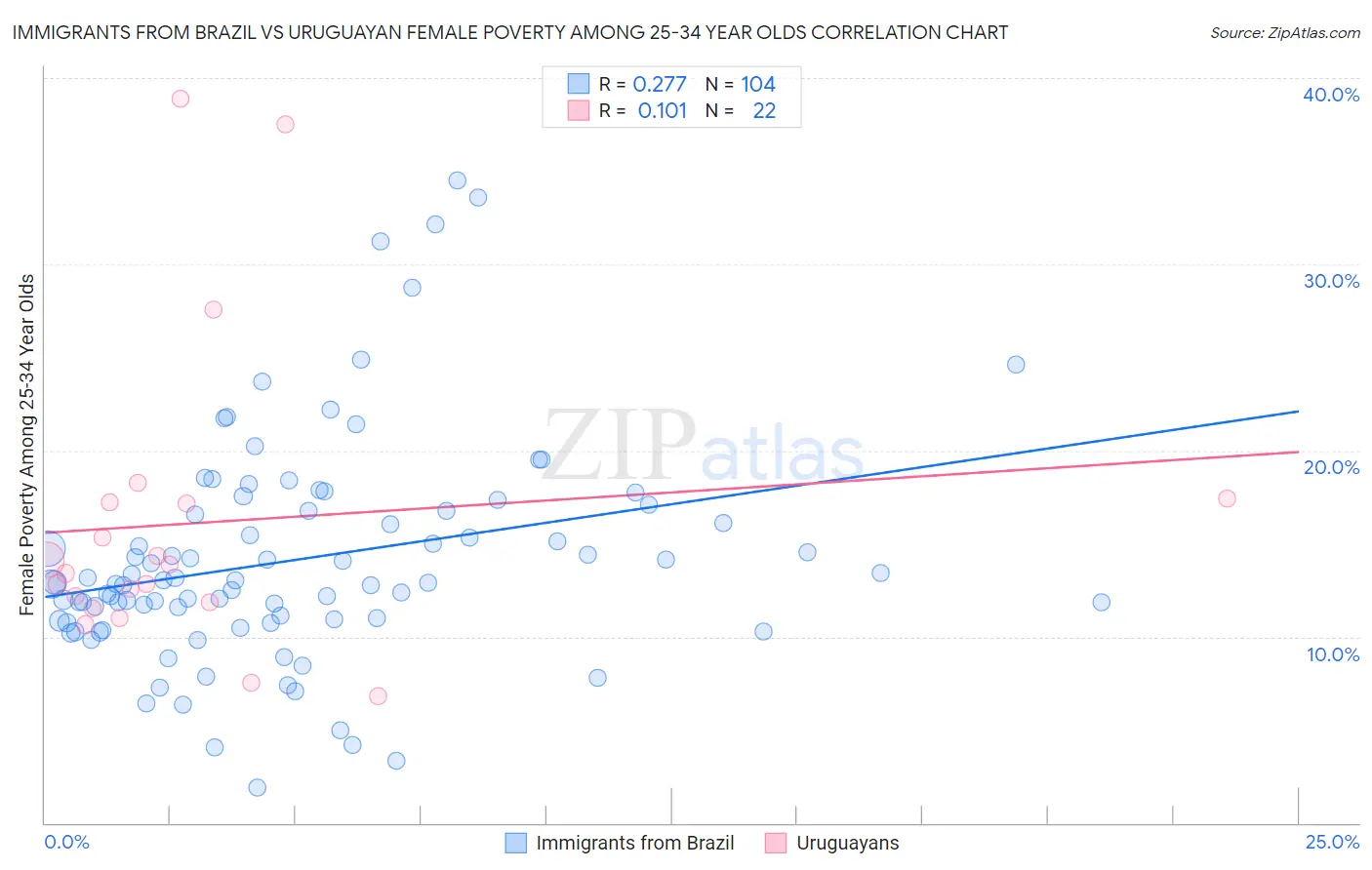 Immigrants from Brazil vs Uruguayan Female Poverty Among 25-34 Year Olds