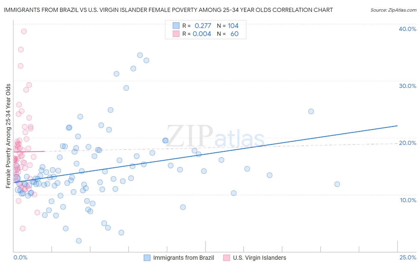 Immigrants from Brazil vs U.S. Virgin Islander Female Poverty Among 25-34 Year Olds