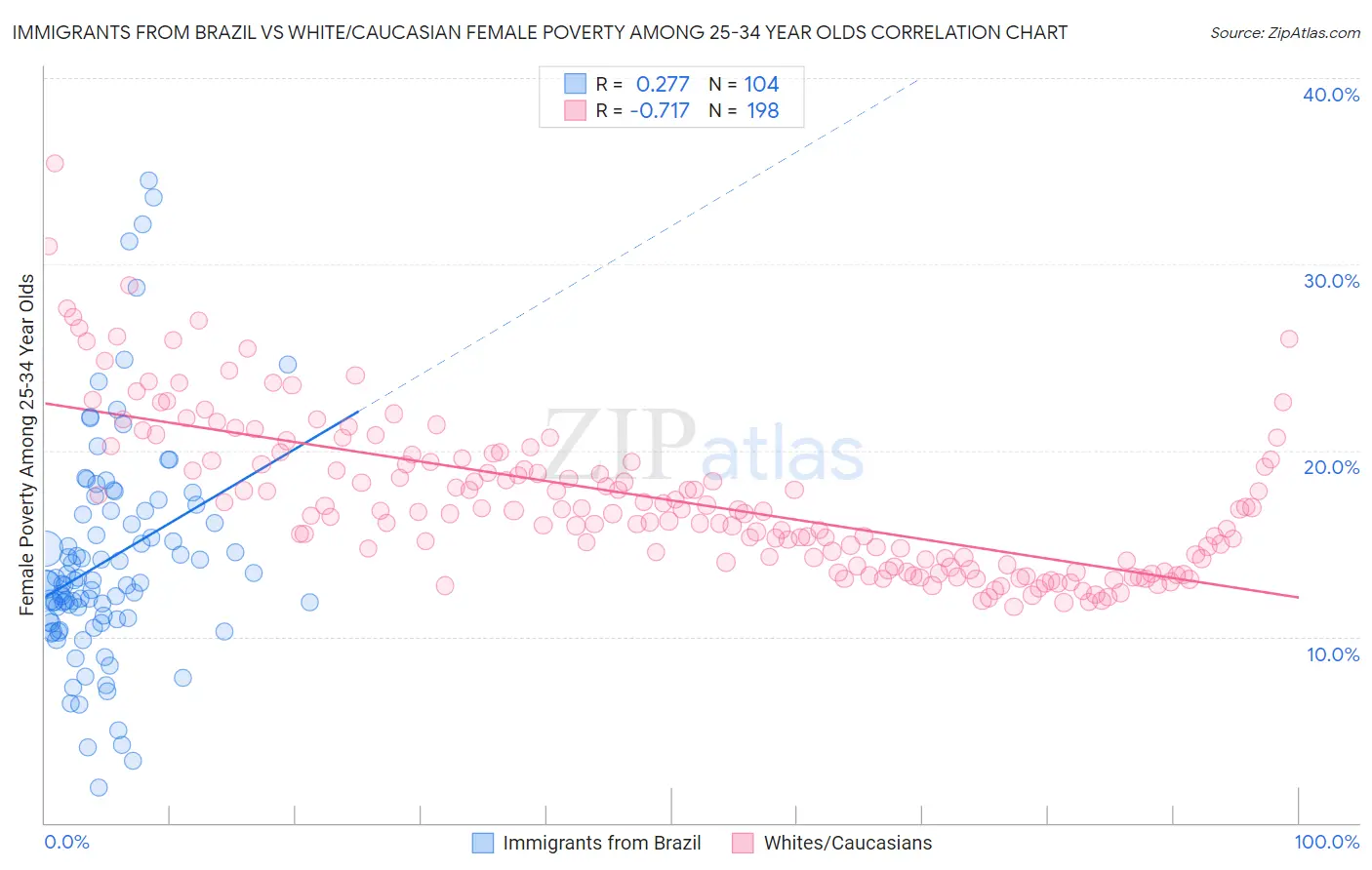 Immigrants from Brazil vs White/Caucasian Female Poverty Among 25-34 Year Olds