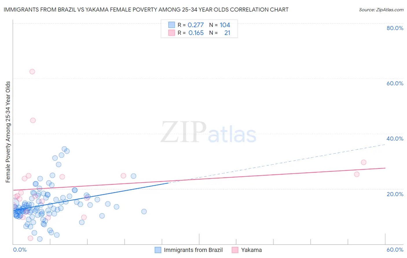 Immigrants from Brazil vs Yakama Female Poverty Among 25-34 Year Olds